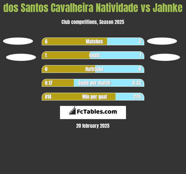 dos Santos Cavalheira Natividade vs Jahnke h2h player stats