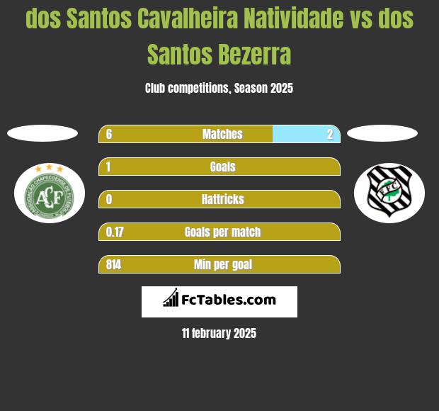 dos Santos Cavalheira Natividade vs dos Santos Bezerra h2h player stats