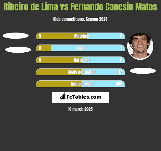 Ribeiro de Lima vs Fernando Canesin Matos h2h player stats