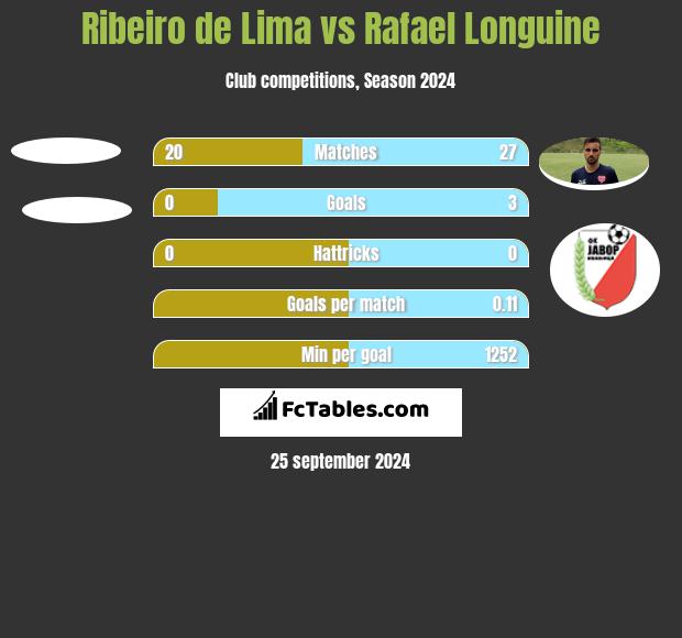 Ribeiro de Lima vs Rafael Longuine h2h player stats