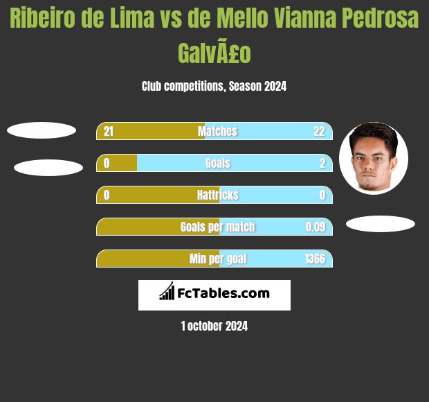 Ribeiro de Lima vs de Mello Vianna Pedrosa GalvÃ£o h2h player stats