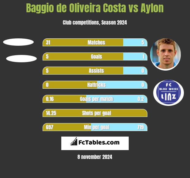 Baggio de Oliveira Costa vs Aylon h2h player stats