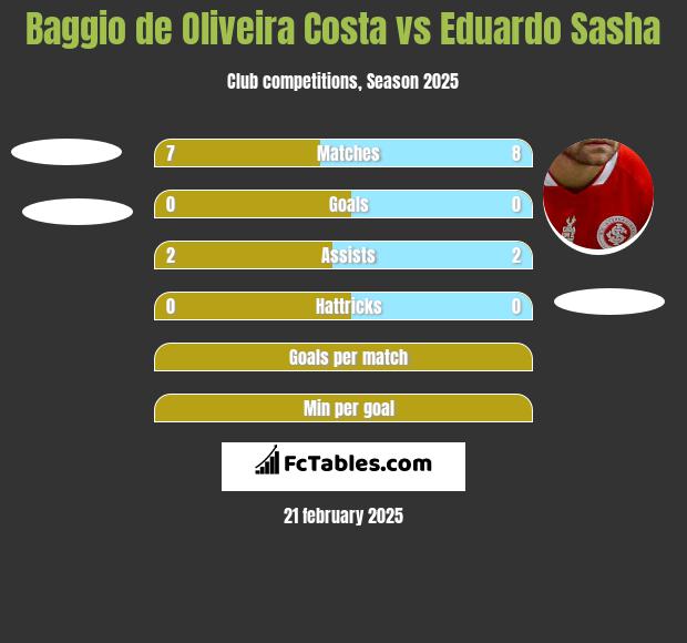 Baggio de Oliveira Costa vs Eduardo Sasha h2h player stats