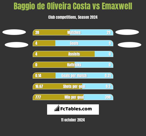 Baggio de Oliveira Costa vs Emaxwell h2h player stats