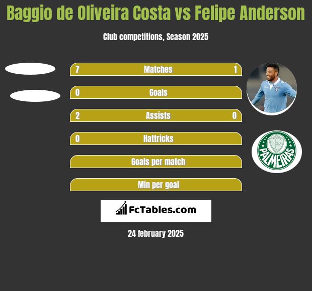 Baggio de Oliveira Costa vs Felipe Anderson h2h player stats