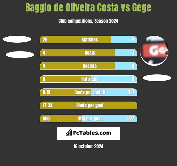 Baggio de Oliveira Costa vs Gege h2h player stats