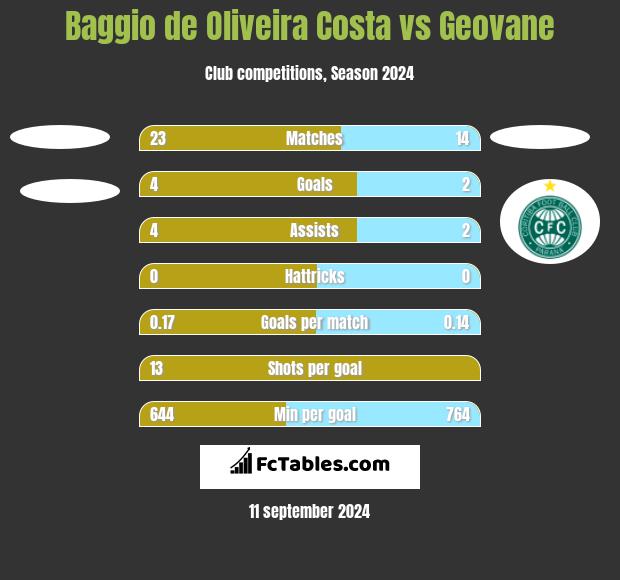 Baggio de Oliveira Costa vs Geovane h2h player stats