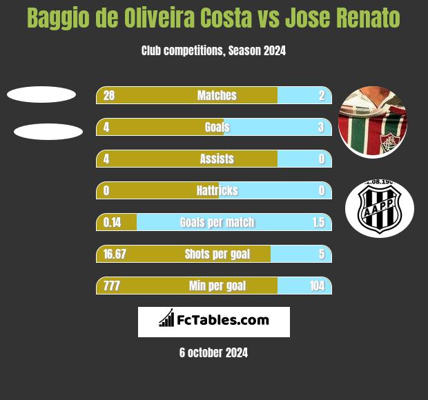 Baggio de Oliveira Costa vs Jose Renato h2h player stats