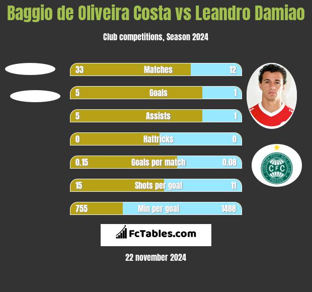 Baggio de Oliveira Costa vs Leandro Damiao h2h player stats