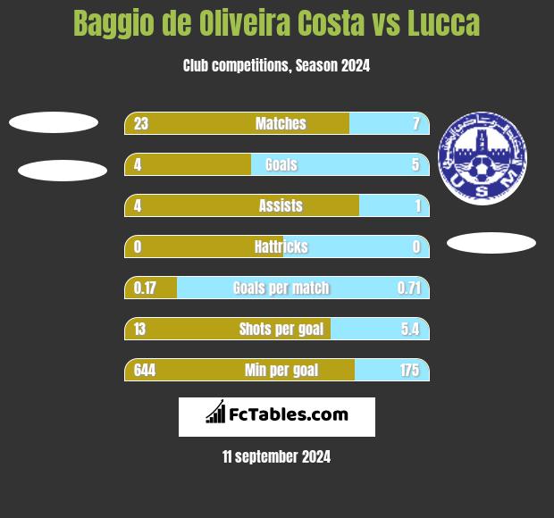 Baggio de Oliveira Costa vs Lucca h2h player stats