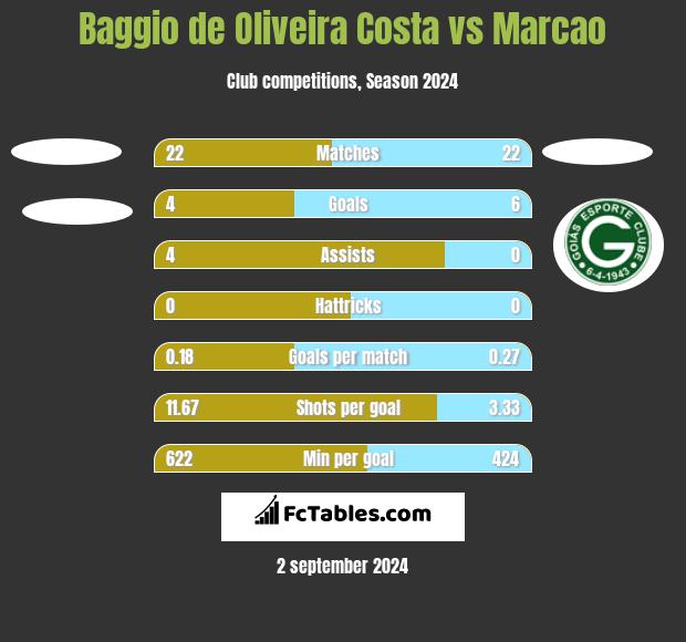 Baggio de Oliveira Costa vs Marcao h2h player stats