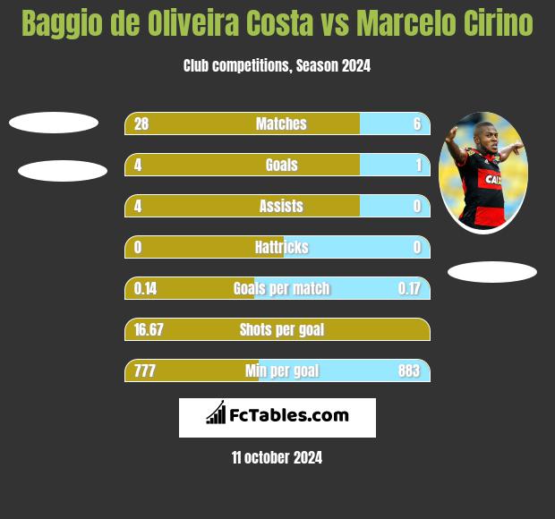 Baggio de Oliveira Costa vs Marcelo Cirino h2h player stats