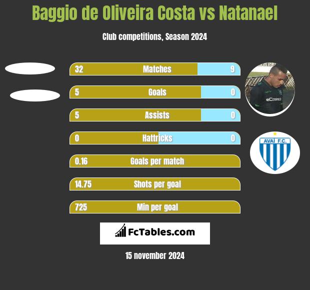 Baggio de Oliveira Costa vs Natanael h2h player stats