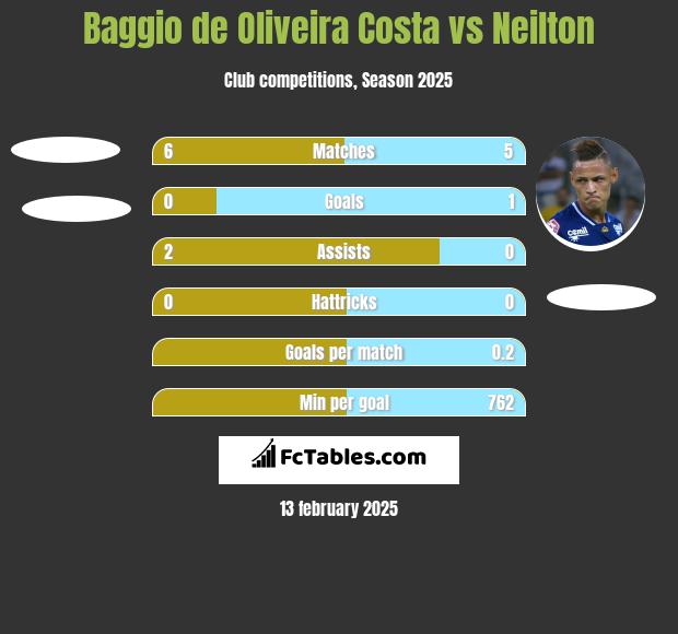 Baggio de Oliveira Costa vs Neilton h2h player stats