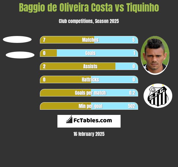 Baggio de Oliveira Costa vs Tiquinho h2h player stats