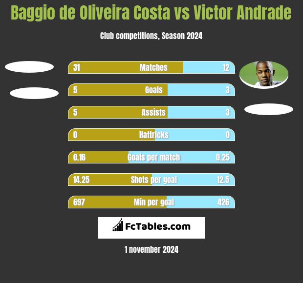 Baggio de Oliveira Costa vs Victor Andrade h2h player stats