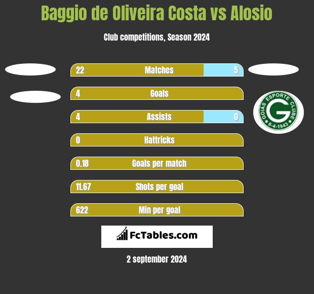 Baggio de Oliveira Costa vs Alosio h2h player stats