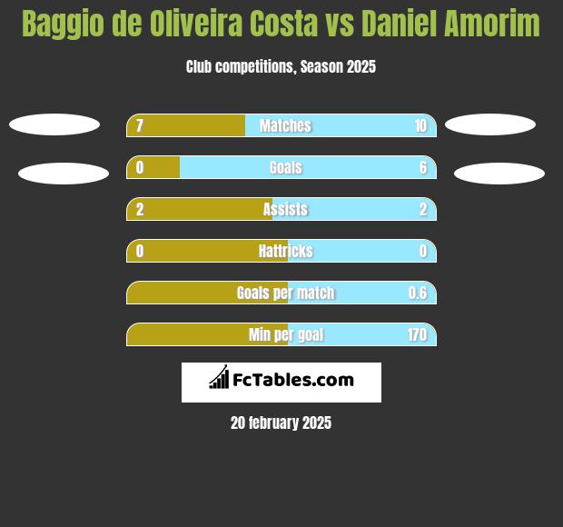 Baggio de Oliveira Costa vs Daniel Amorim h2h player stats