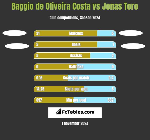 Baggio de Oliveira Costa vs Jonas Toro h2h player stats