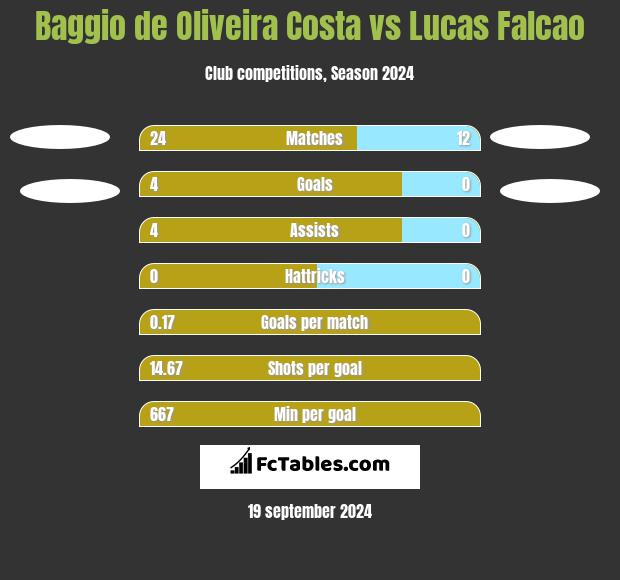 Baggio de Oliveira Costa vs Lucas Falcao h2h player stats