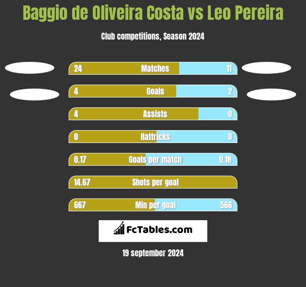 Baggio de Oliveira Costa vs Leo Pereira h2h player stats