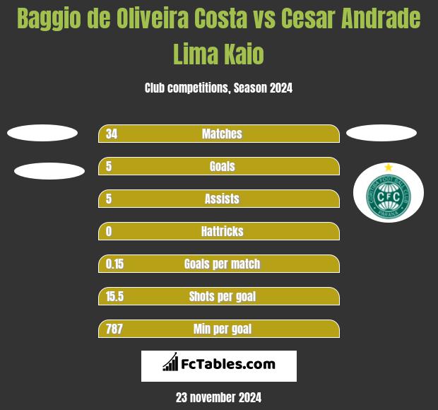 Baggio de Oliveira Costa vs Cesar Andrade Lima Kaio h2h player stats