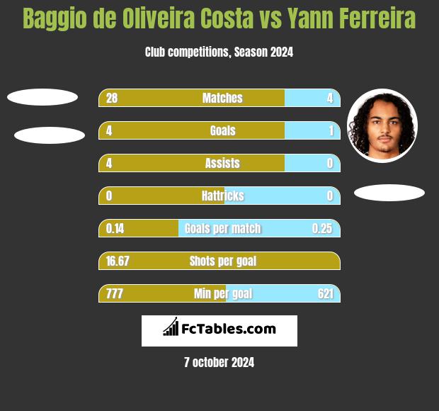 Baggio de Oliveira Costa vs Yann Ferreira h2h player stats