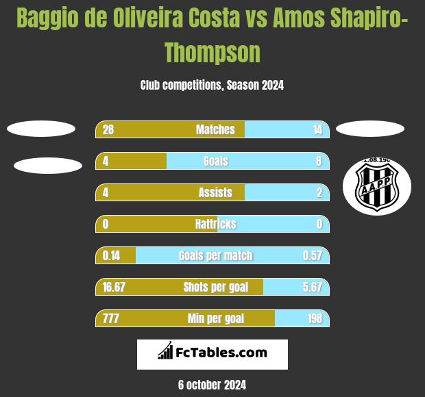 Baggio de Oliveira Costa vs Amos Shapiro-Thompson h2h player stats