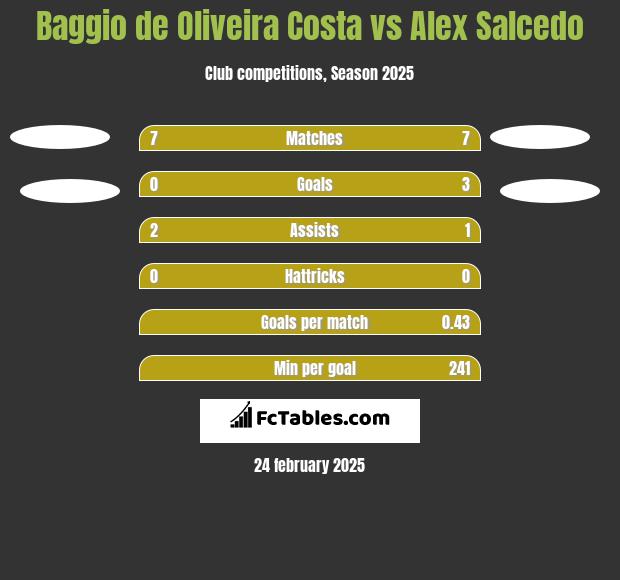 Baggio de Oliveira Costa vs Alex Salcedo h2h player stats