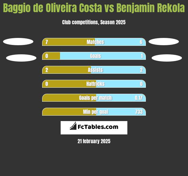 Baggio de Oliveira Costa vs Benjamin Rekola h2h player stats