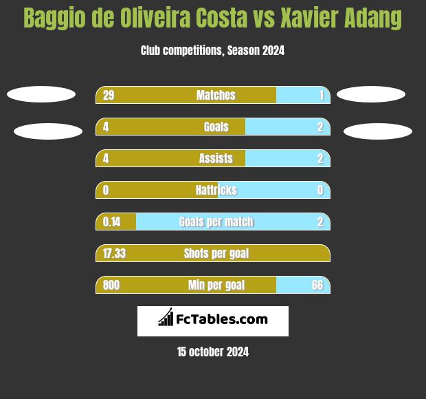 Baggio de Oliveira Costa vs Xavier Adang h2h player stats