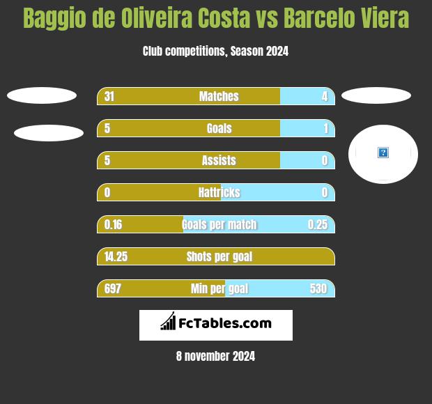 Baggio de Oliveira Costa vs Barcelo Viera h2h player stats