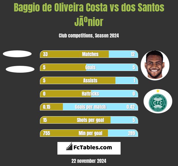 Baggio de Oliveira Costa vs dos Santos JÃºnior h2h player stats