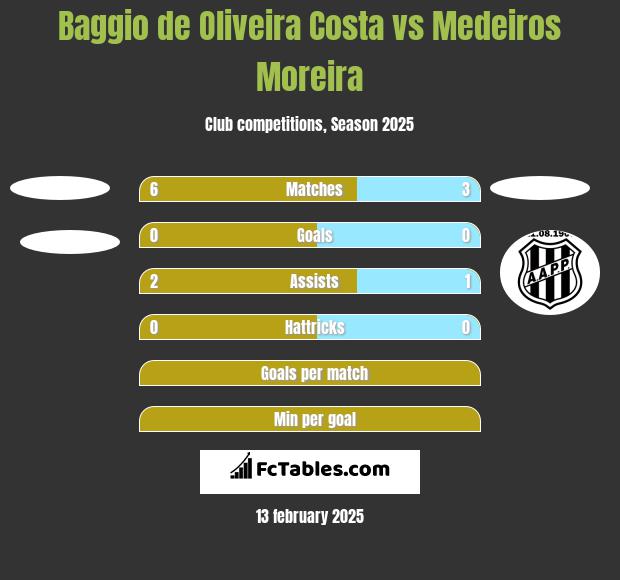 Baggio de Oliveira Costa vs Medeiros Moreira h2h player stats