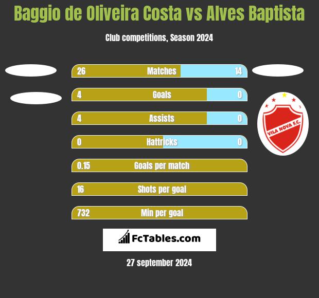 Baggio de Oliveira Costa vs Alves Baptista h2h player stats