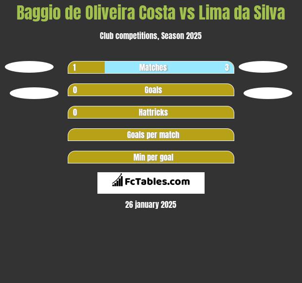 Baggio de Oliveira Costa vs Lima da Silva h2h player stats