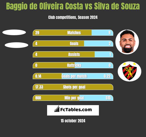 Baggio de Oliveira Costa vs Silva de Souza h2h player stats