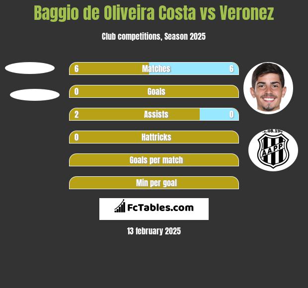 Baggio de Oliveira Costa vs Veronez h2h player stats