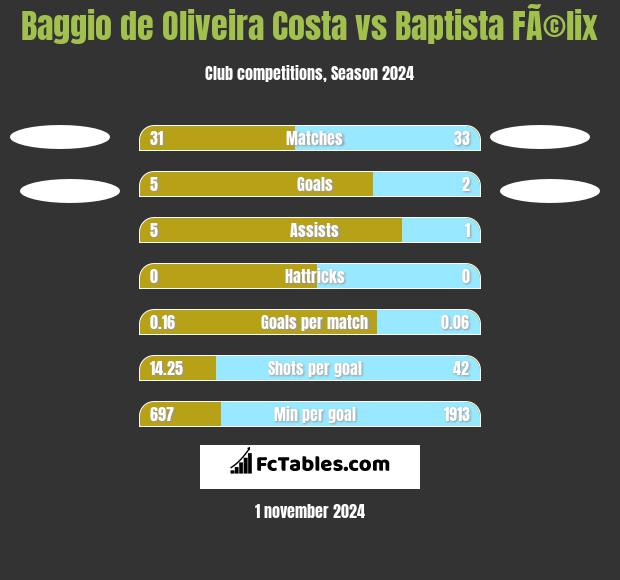 Baggio de Oliveira Costa vs Baptista FÃ©lix h2h player stats