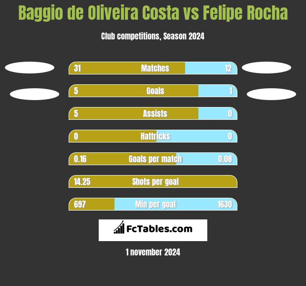 Baggio de Oliveira Costa vs Felipe Rocha h2h player stats