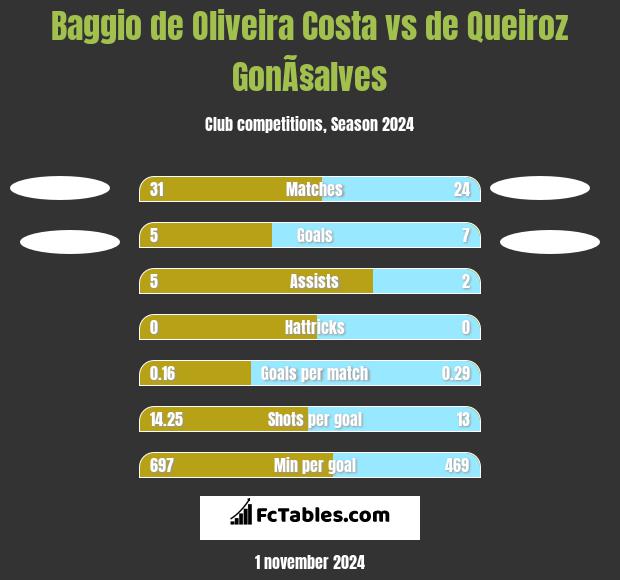 Baggio de Oliveira Costa vs de Queiroz GonÃ§alves h2h player stats