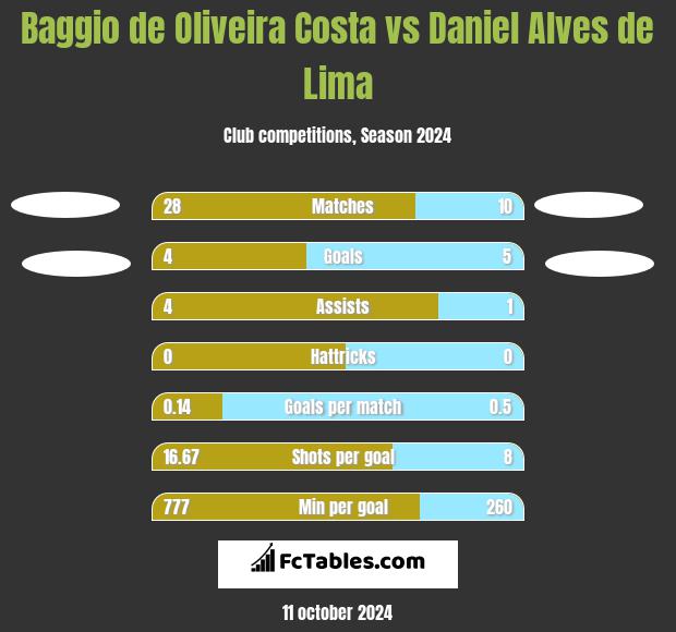 Baggio de Oliveira Costa vs Daniel Alves de Lima h2h player stats