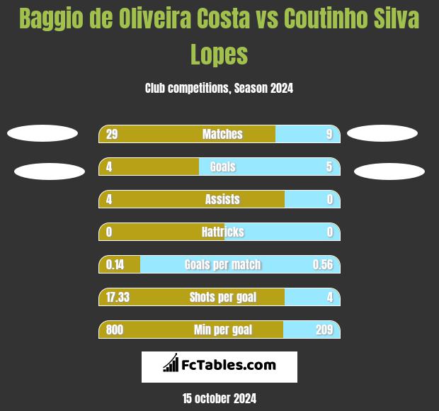 Baggio de Oliveira Costa vs Coutinho Silva Lopes h2h player stats