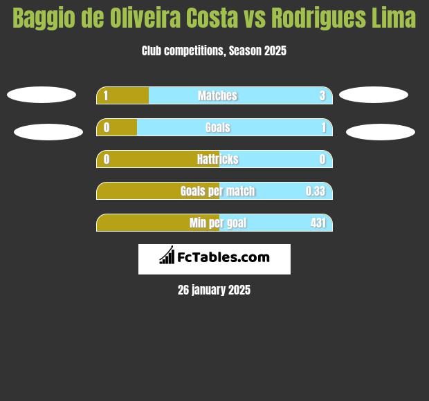 Baggio de Oliveira Costa vs Rodrigues Lima h2h player stats