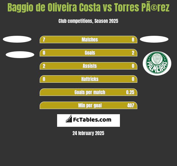 Baggio de Oliveira Costa vs Torres PÃ©rez h2h player stats