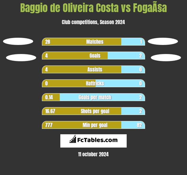 Baggio de Oliveira Costa vs FogaÃ§a h2h player stats