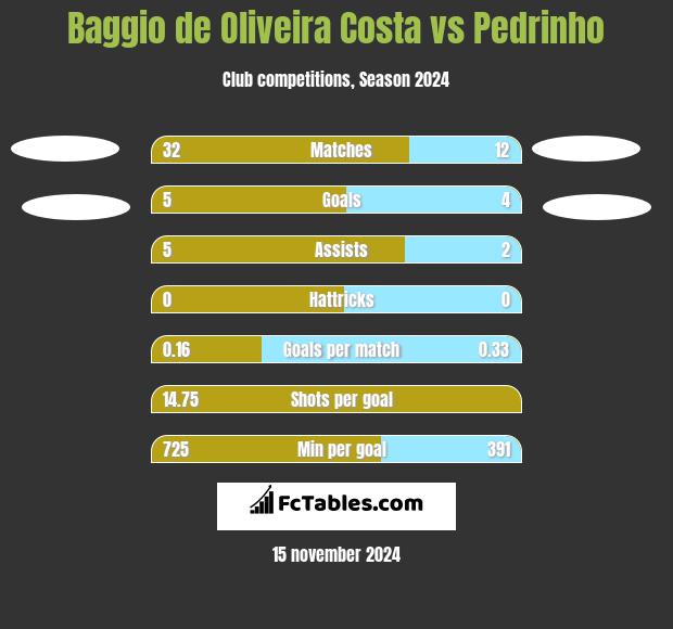 Baggio de Oliveira Costa vs Pedrinho h2h player stats