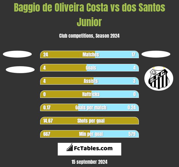 Baggio de Oliveira Costa vs dos Santos Junior h2h player stats