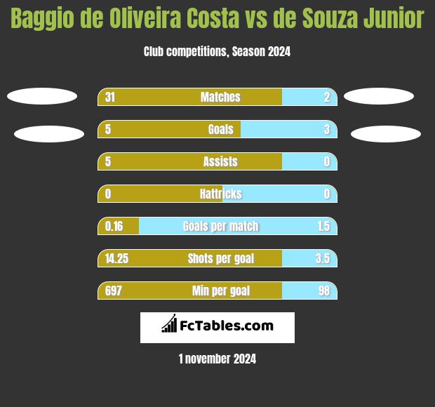 Baggio de Oliveira Costa vs de Souza Junior h2h player stats