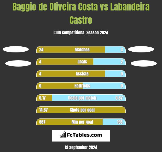 Baggio de Oliveira Costa vs Labandeira Castro h2h player stats